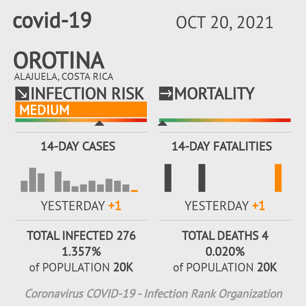Orotina Coronavirus Covid-19 Risk of Infection on October 20, 2021