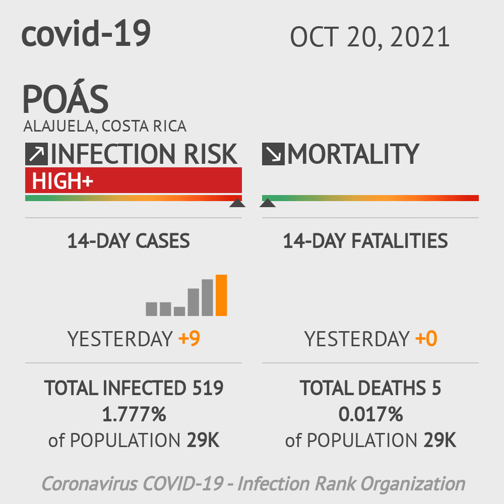 Poás Coronavirus Covid-19 Risk of Infection on October 20, 2021