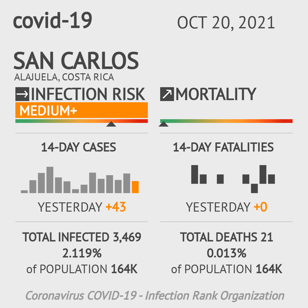 San Carlos Coronavirus Covid-19 Risk of Infection on October 20, 2021