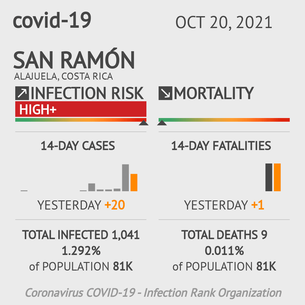 San Ramón Coronavirus Covid-19 Risk of Infection on October 20, 2021