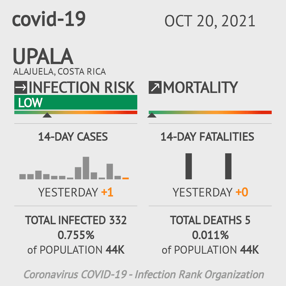 Upala Coronavirus Covid-19 Risk of Infection on October 20, 2021