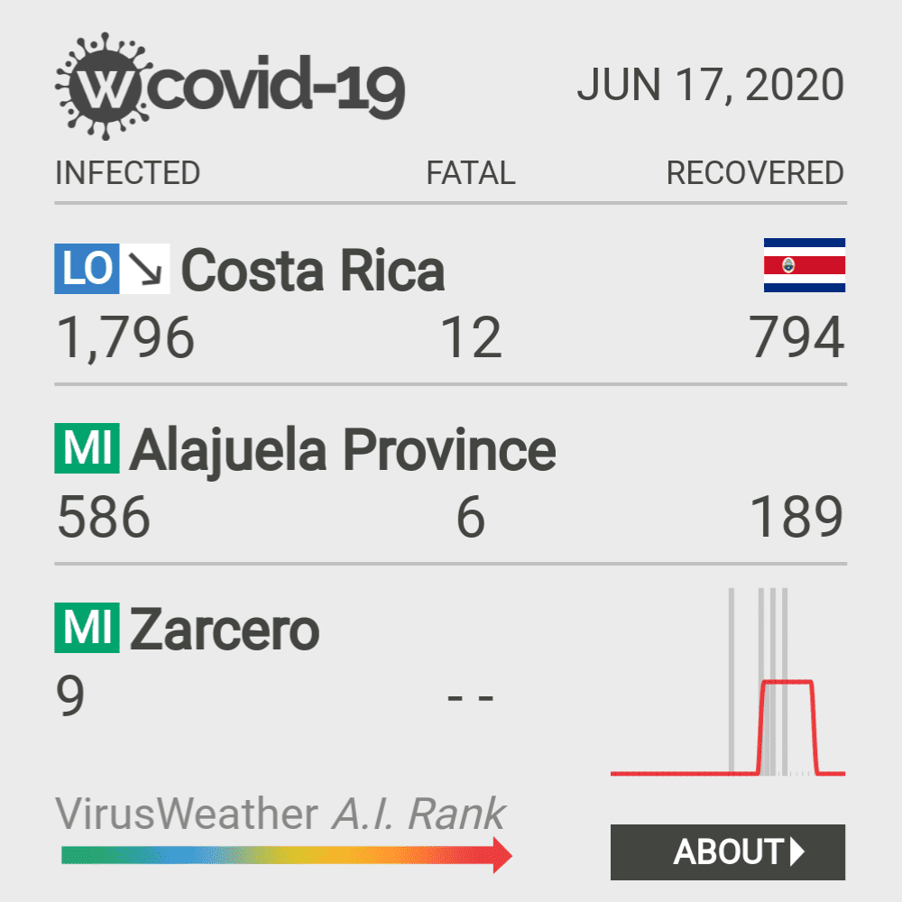 Zarcero Coronavirus Covid-19 Risk of Infection on October 20, 2021