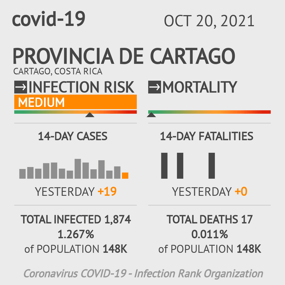 Cartago Coronavirus Covid-19 Risk of Infection on October 20, 2021
