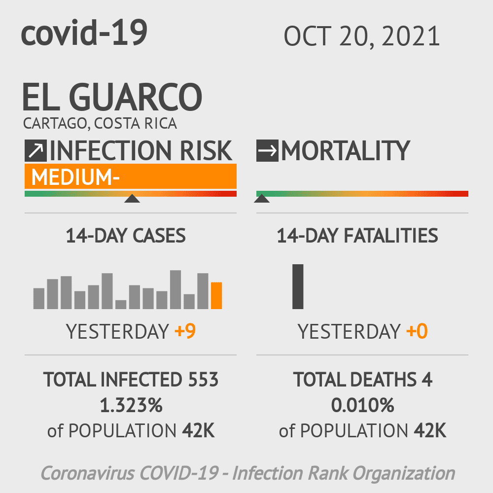 El Guarco Coronavirus Covid-19 Risk of Infection on October 20, 2021