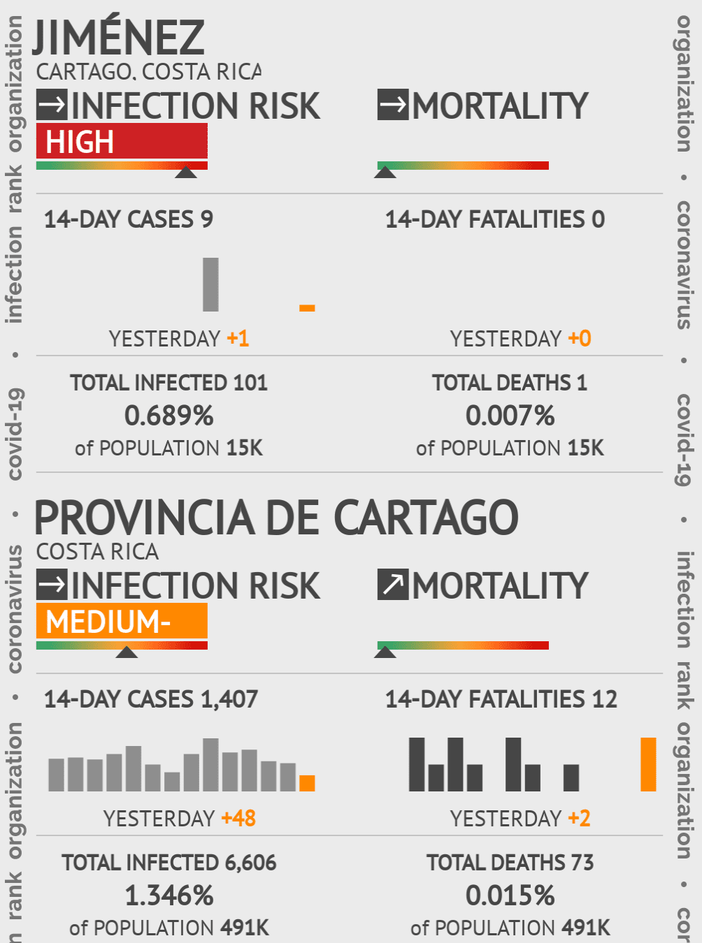 Jiménez Coronavirus Covid-19 Risk of Infection on October 20, 2021