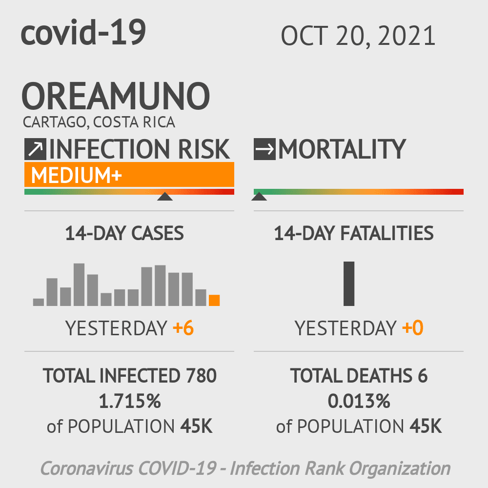 Oreamuno Coronavirus Covid-19 Risk of Infection on October 20, 2021