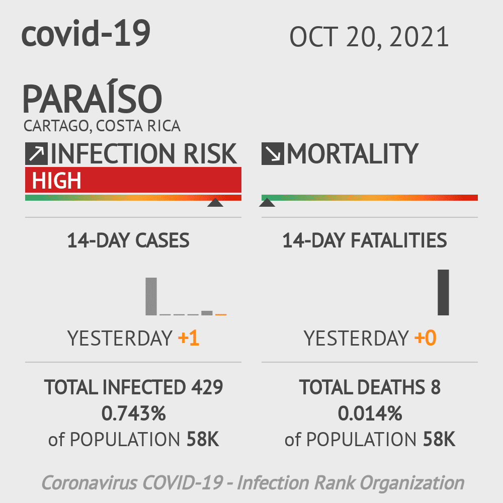 Paraíso Coronavirus Covid-19 Risk of Infection on October 20, 2021