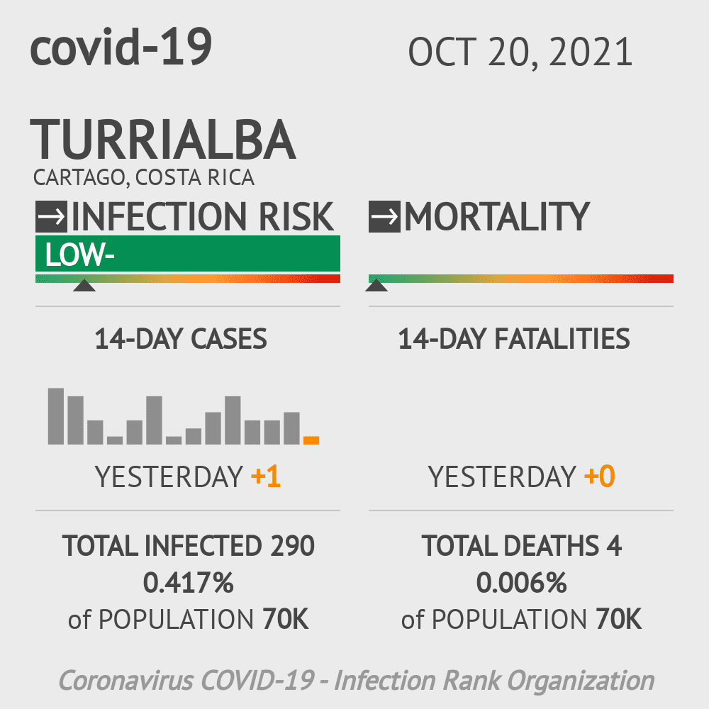 Turrialba Coronavirus Covid-19 Risk of Infection on October 20, 2021