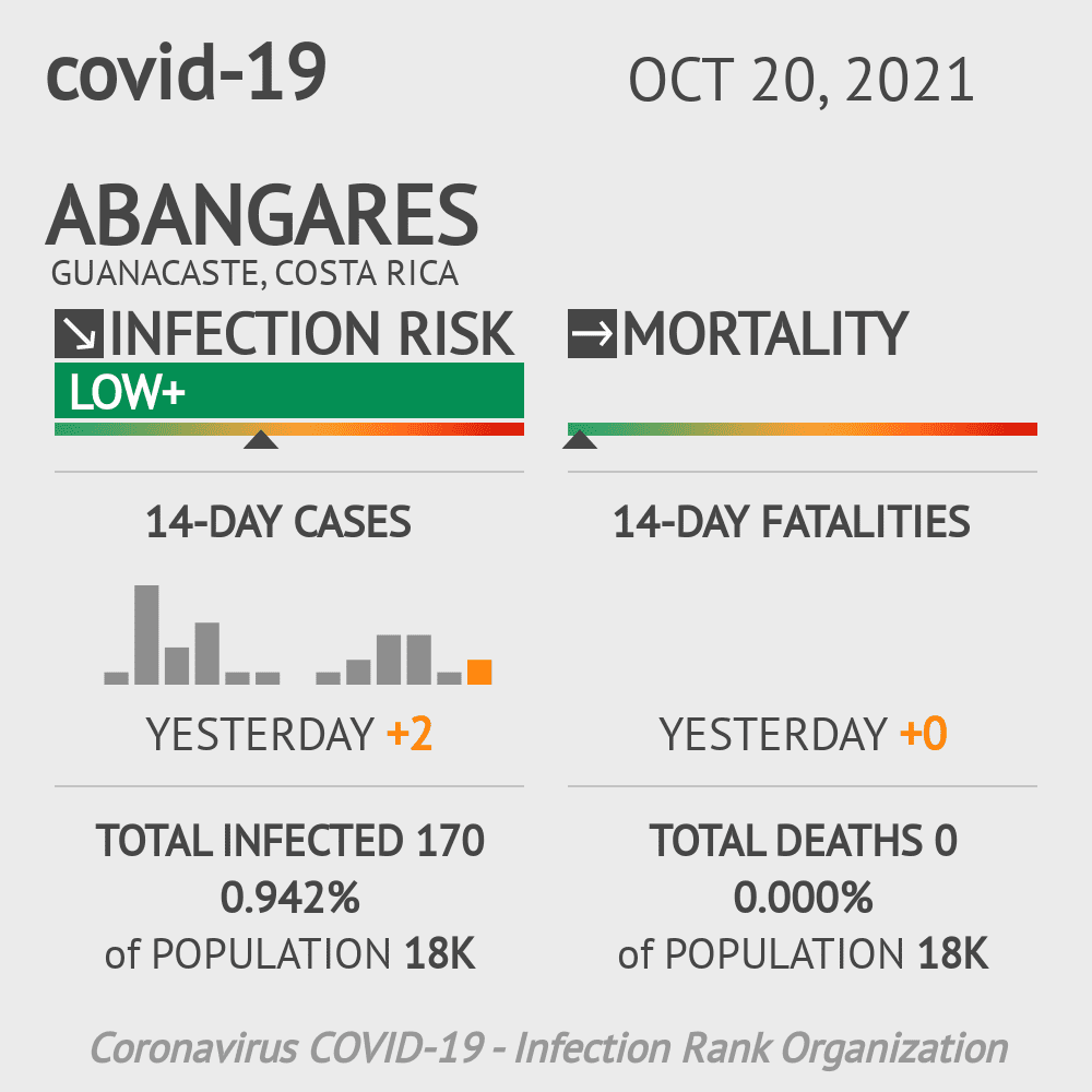 Abangares Coronavirus Covid-19 Risk of Infection on October 20, 2021