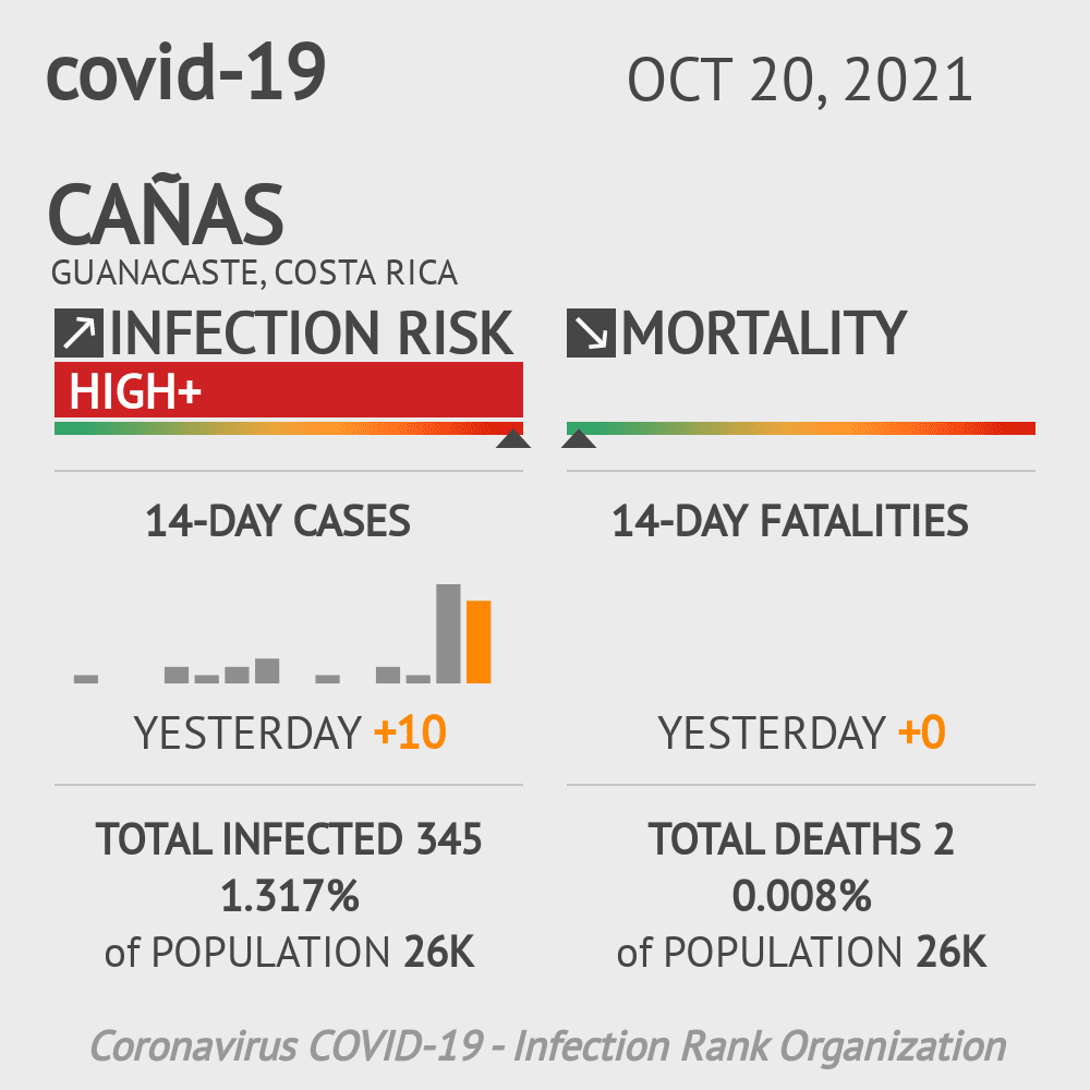 Cañas Coronavirus Covid-19 Risk of Infection on October 20, 2021