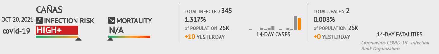 Cañas Coronavirus Covid-19 Risk of Infection on October 20, 2021