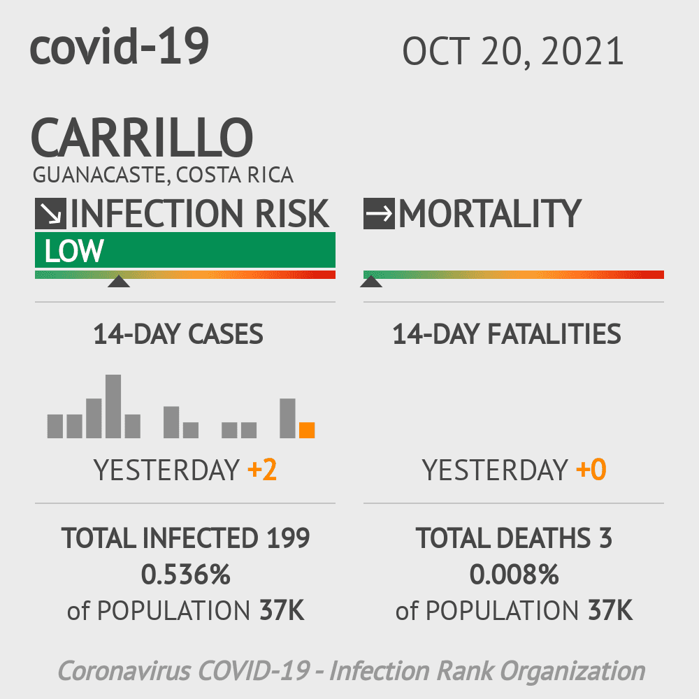 Carrillo Coronavirus Covid-19 Risk of Infection on October 20, 2021