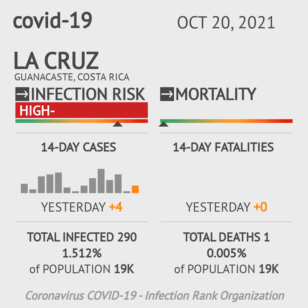 La Cruz Coronavirus Covid-19 Risk of Infection on October 20, 2021