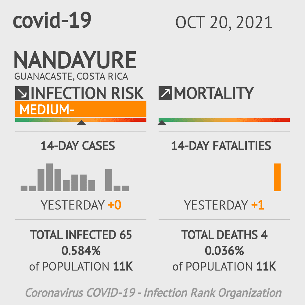 Nandayure Coronavirus Covid-19 Risk of Infection on October 20, 2021