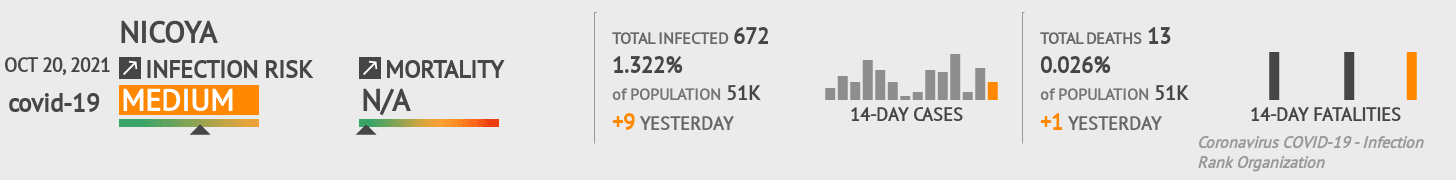 Nicoya Coronavirus Covid-19 Risk of Infection on October 20, 2021
