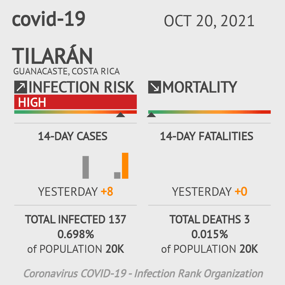 Tilarán Coronavirus Covid-19 Risk of Infection on October 20, 2021