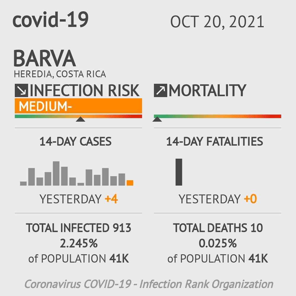Barva Coronavirus Covid-19 Risk of Infection on October 20, 2021