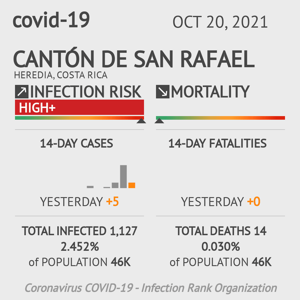 Cantón de San Rafael Coronavirus Covid-19 Risk of Infection on October 20, 2021
