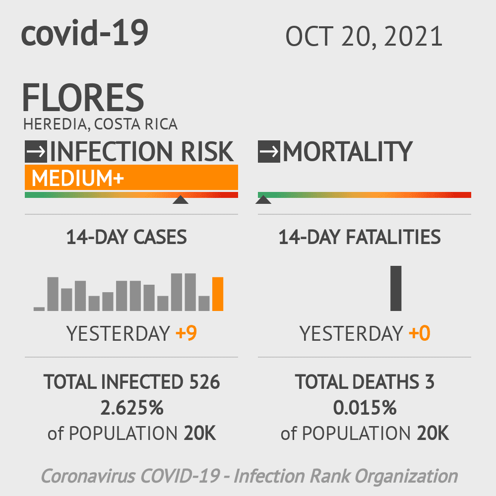Flores Coronavirus Covid-19 Risk of Infection on October 20, 2021