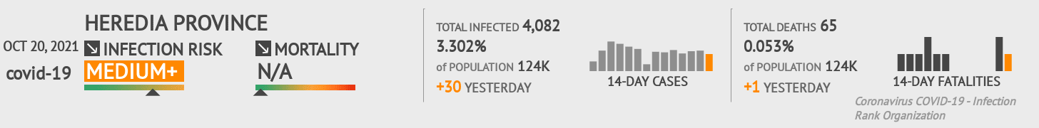 Heredia Coronavirus Covid-19 Risk of Infection on October 20, 2021