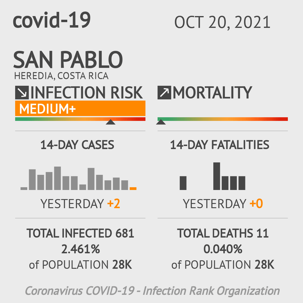 San Pablo Coronavirus Covid-19 Risk of Infection on October 20, 2021