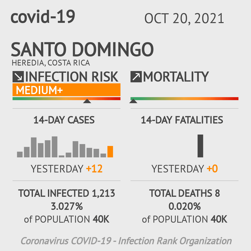 Santo Domingo Coronavirus Covid-19 Risk of Infection on October 20, 2021