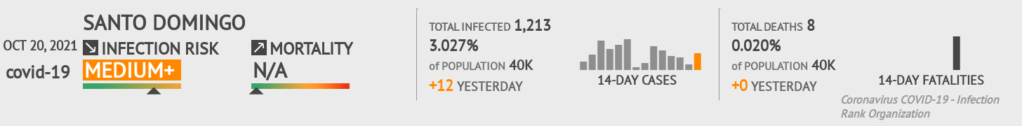 Santo Domingo Coronavirus Covid-19 Risk of Infection on October 20, 2021