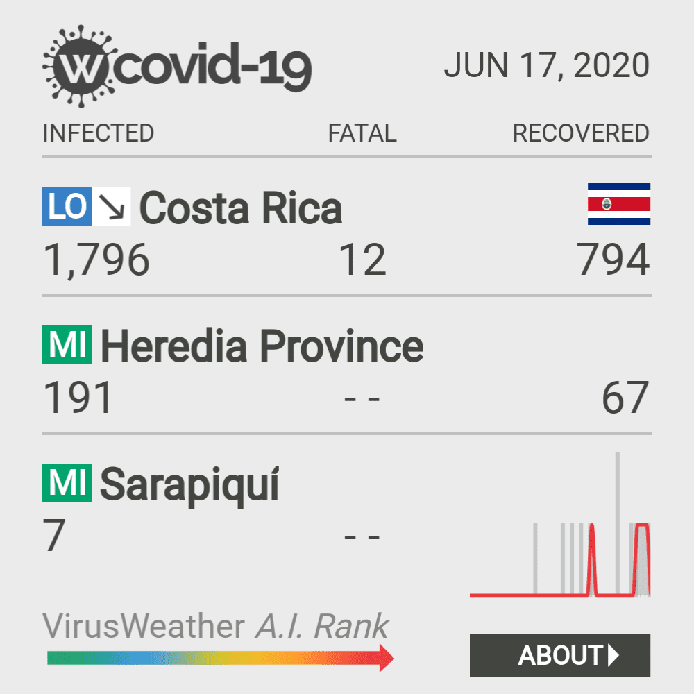 Sarapiquí Coronavirus Covid-19 Risk of Infection on October 20, 2021