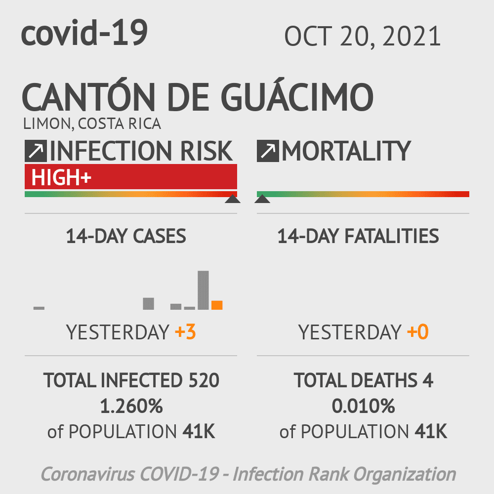 Cantón de Guácimo Coronavirus Covid-19 Risk of Infection on October 20, 2021