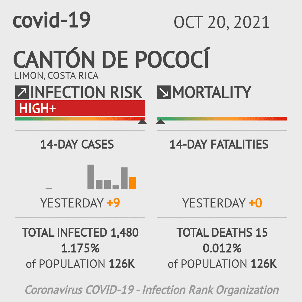 Cantón de Pococí Coronavirus Covid-19 Risk of Infection on October 20, 2021