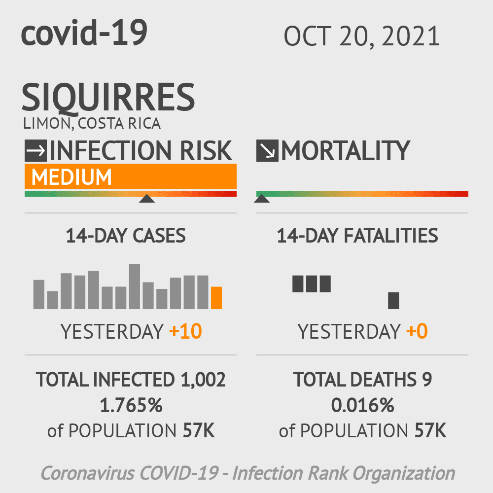Siquirres Coronavirus Covid-19 Risk of Infection on October 20, 2021