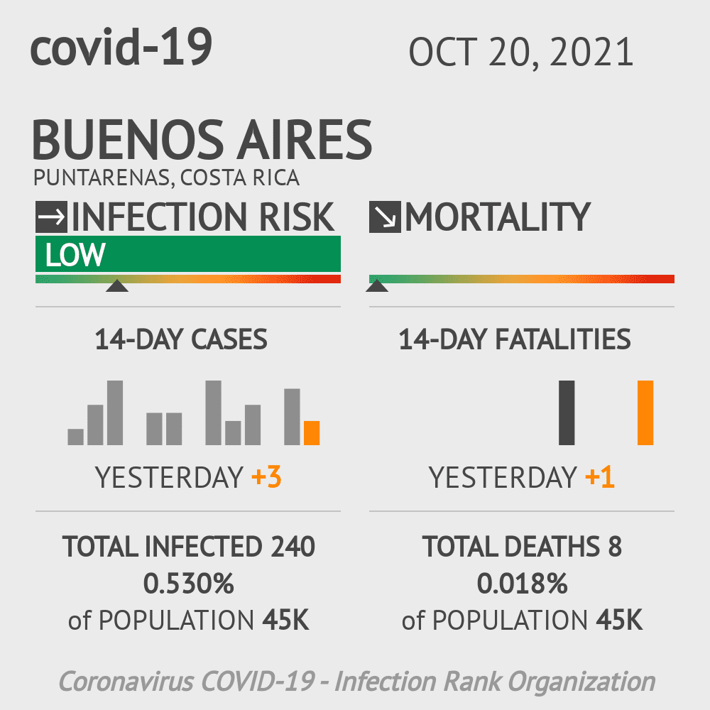 Buenos Aires Coronavirus Covid-19 Risk of Infection on October 20, 2021