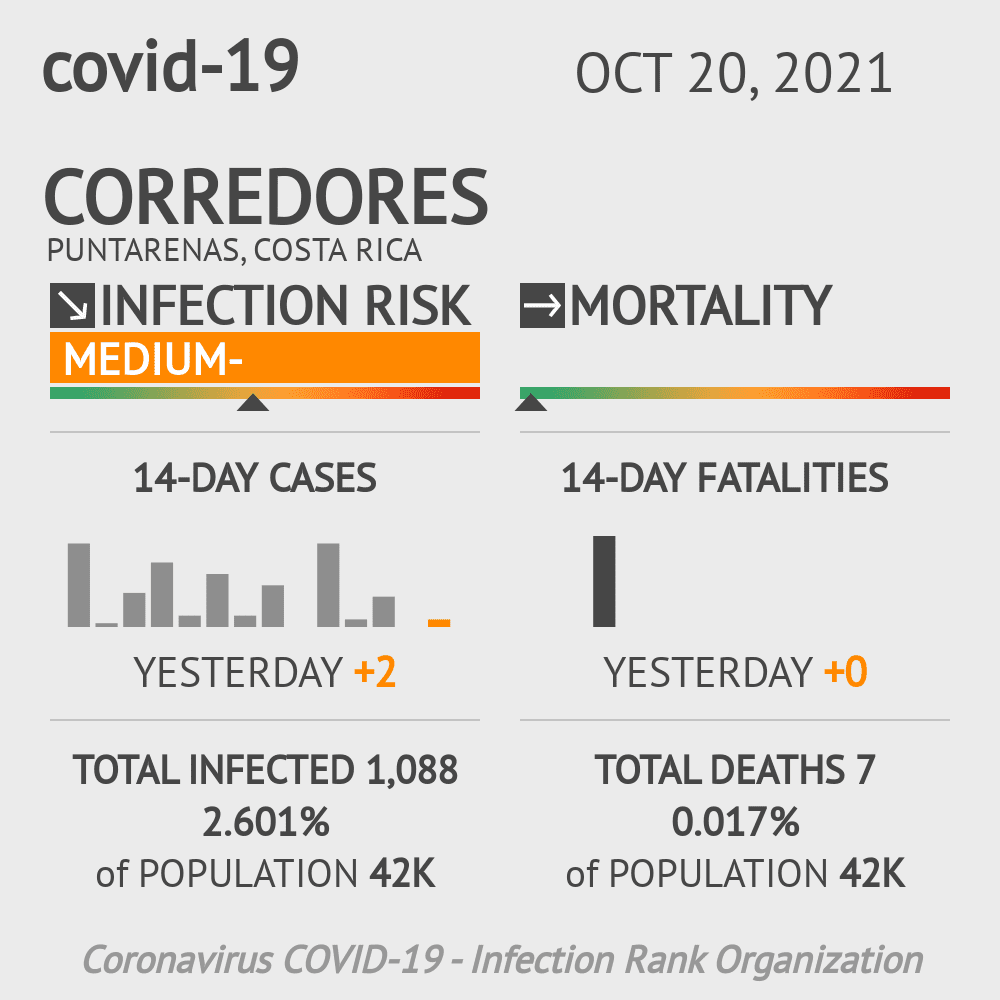 Corredores Coronavirus Covid-19 Risk of Infection on October 20, 2021