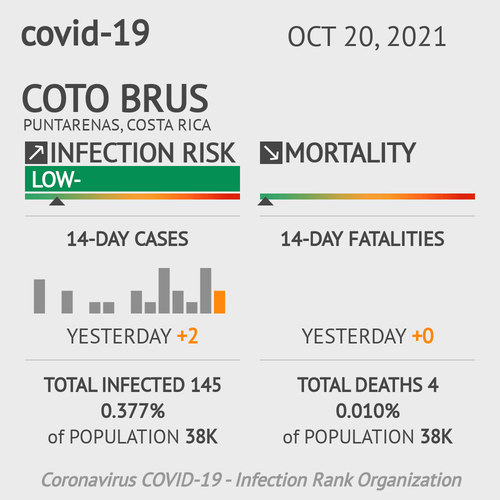 Coto Brus Coronavirus Covid-19 Risk of Infection on October 20, 2021