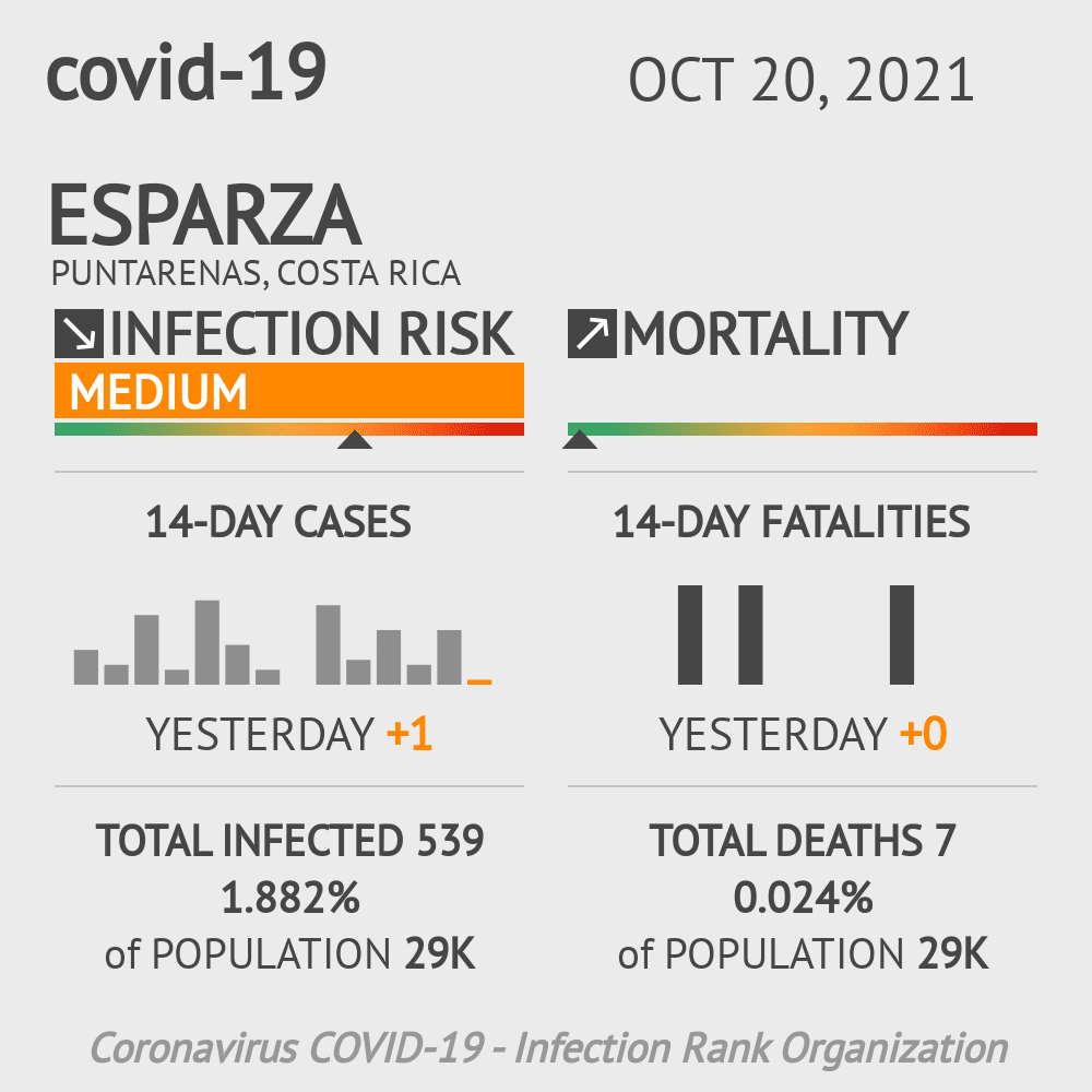 Esparza Coronavirus Covid-19 Risk of Infection on October 20, 2021