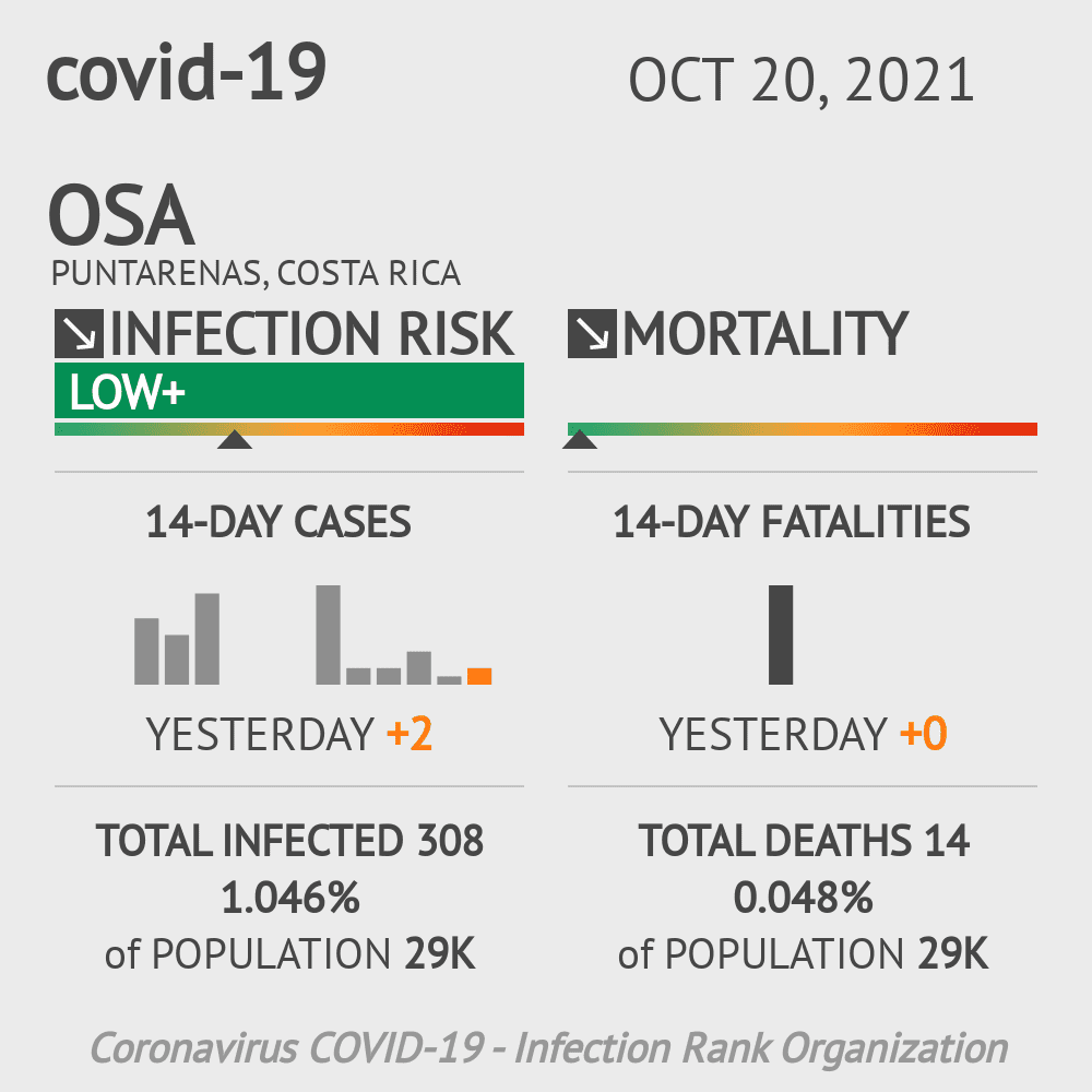 Osa Coronavirus Covid-19 Risk of Infection on October 20, 2021