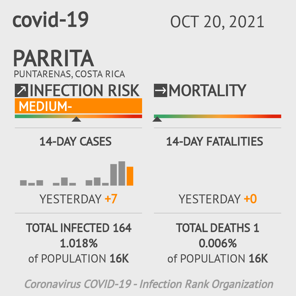 Parrita Coronavirus Covid-19 Risk of Infection on October 20, 2021