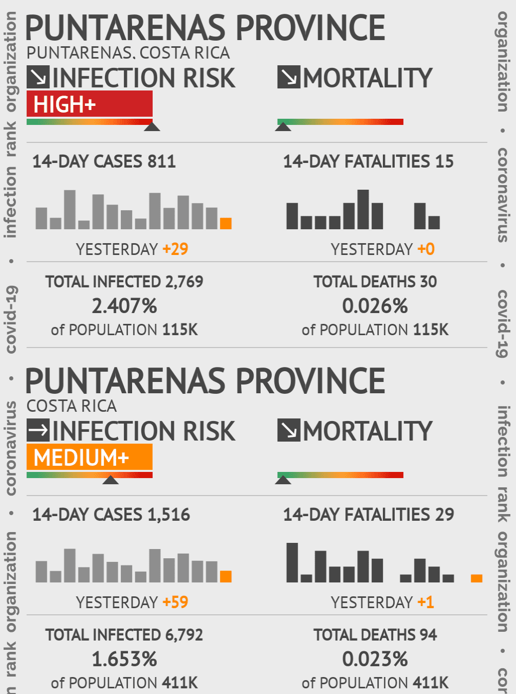 Puntarenas Coronavirus Covid-19 Risk of Infection on October 20, 2021