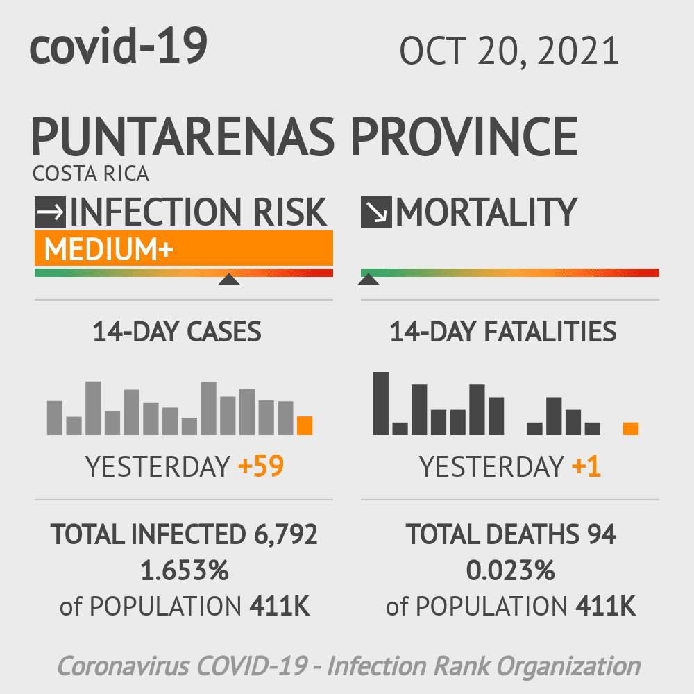 Puntarenas Coronavirus Covid-19 Risk of Infection Update for 11 Counties on October 20, 2021