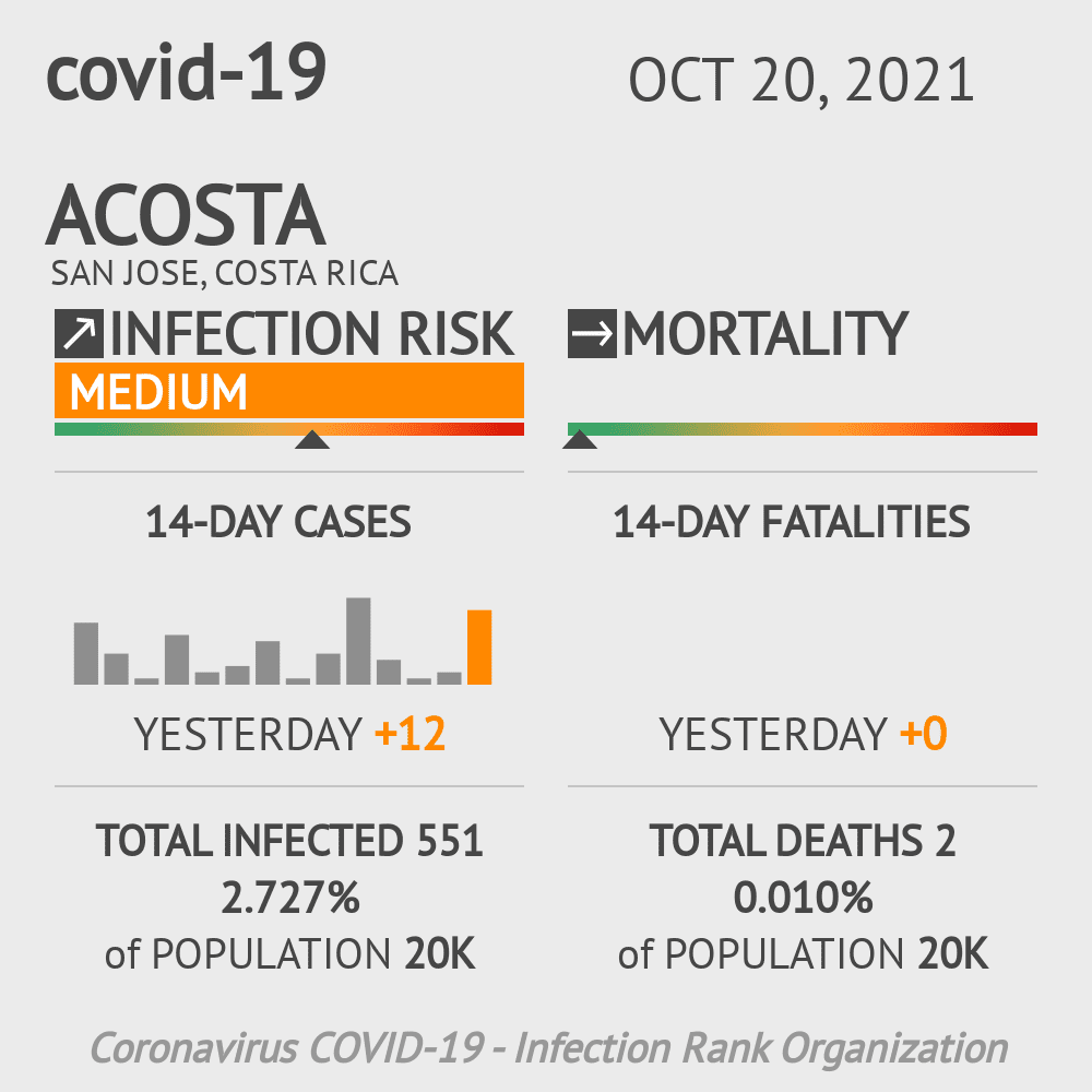 Acosta Coronavirus Covid-19 Risk of Infection on October 20, 2021
