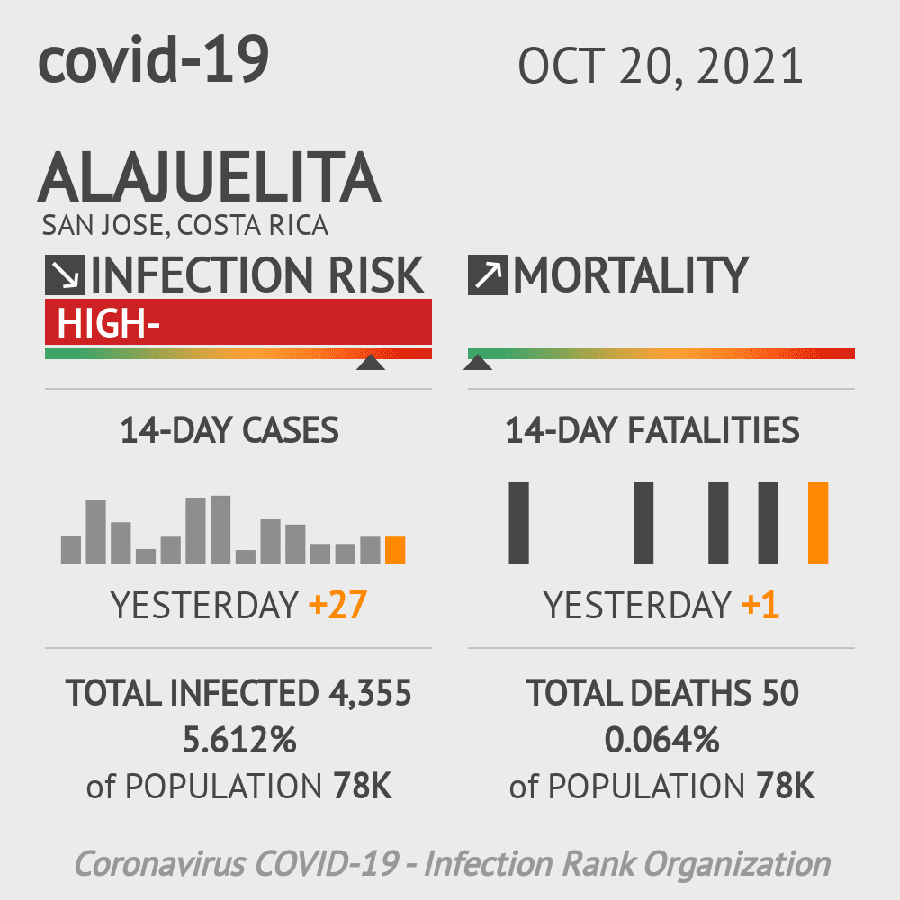 Alajuelita Coronavirus Covid-19 Risk of Infection on October 20, 2021