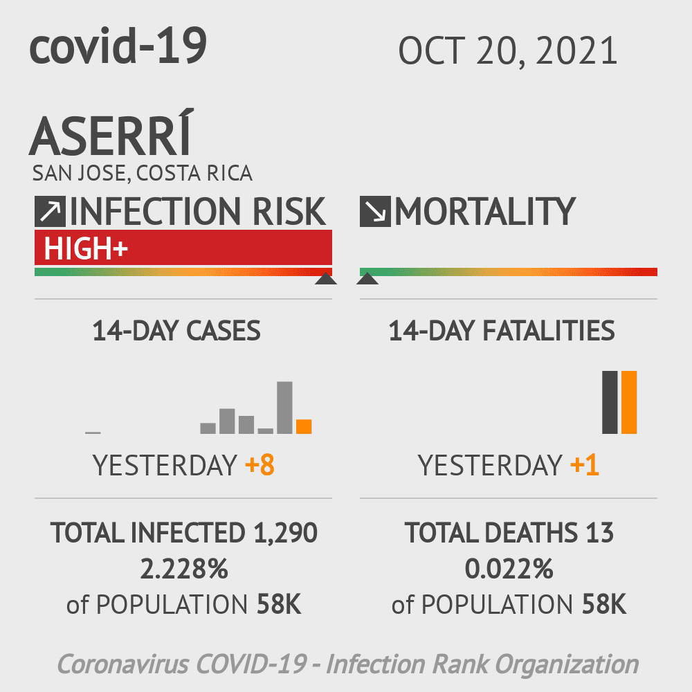 Aserrí Coronavirus Covid-19 Risk of Infection on October 20, 2021