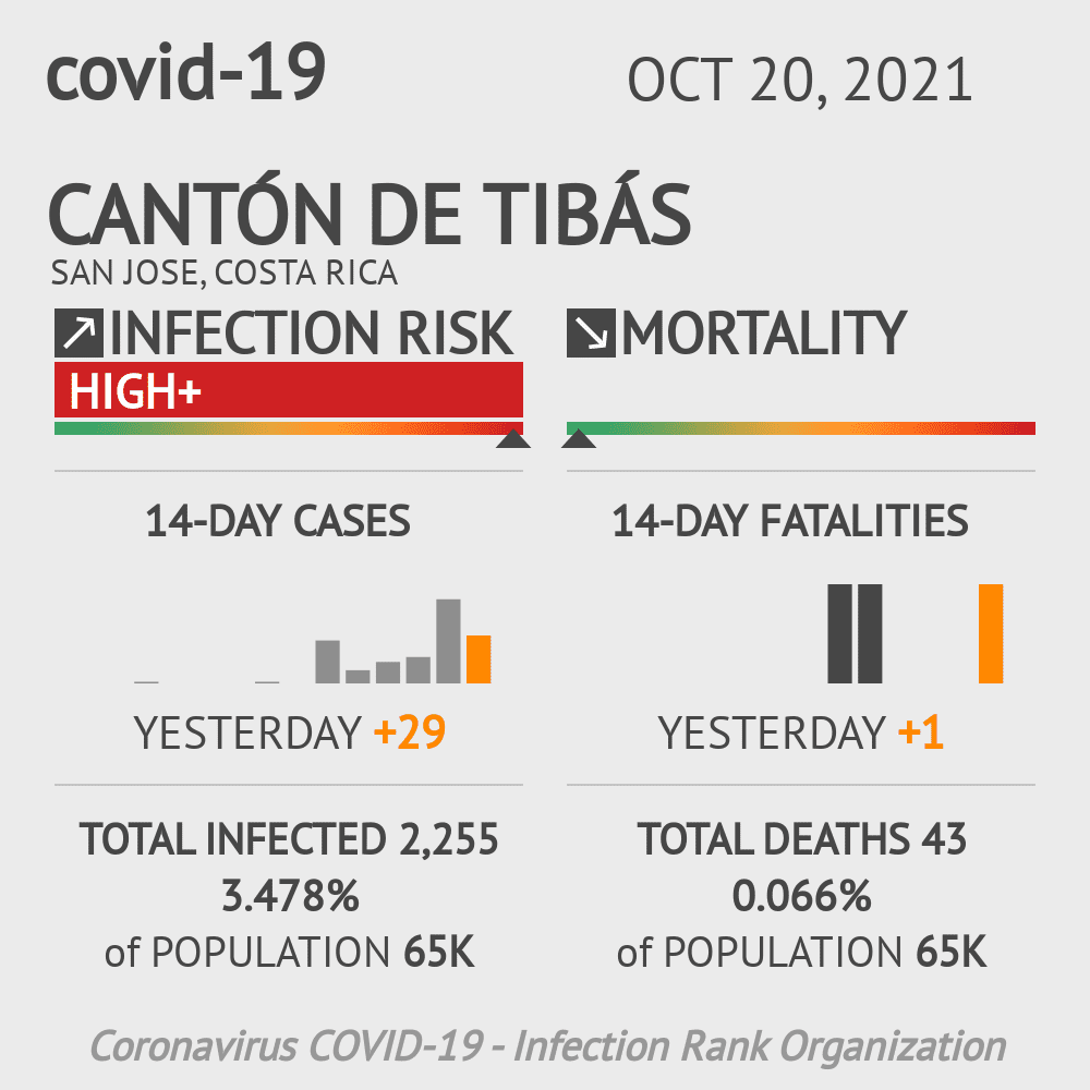 Cantón de Tibás Coronavirus Covid-19 Risk of Infection on October 20, 2021