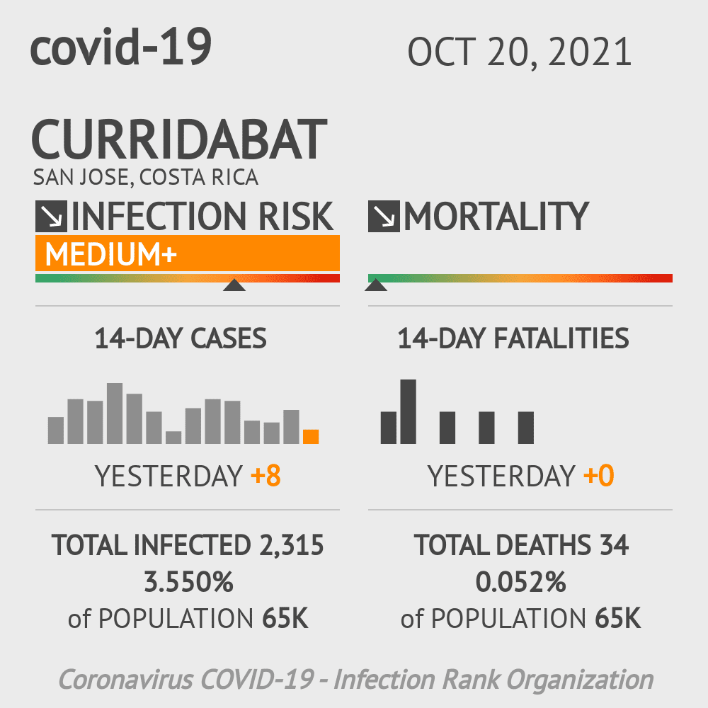 Curridabat Coronavirus Covid-19 Risk of Infection on October 20, 2021