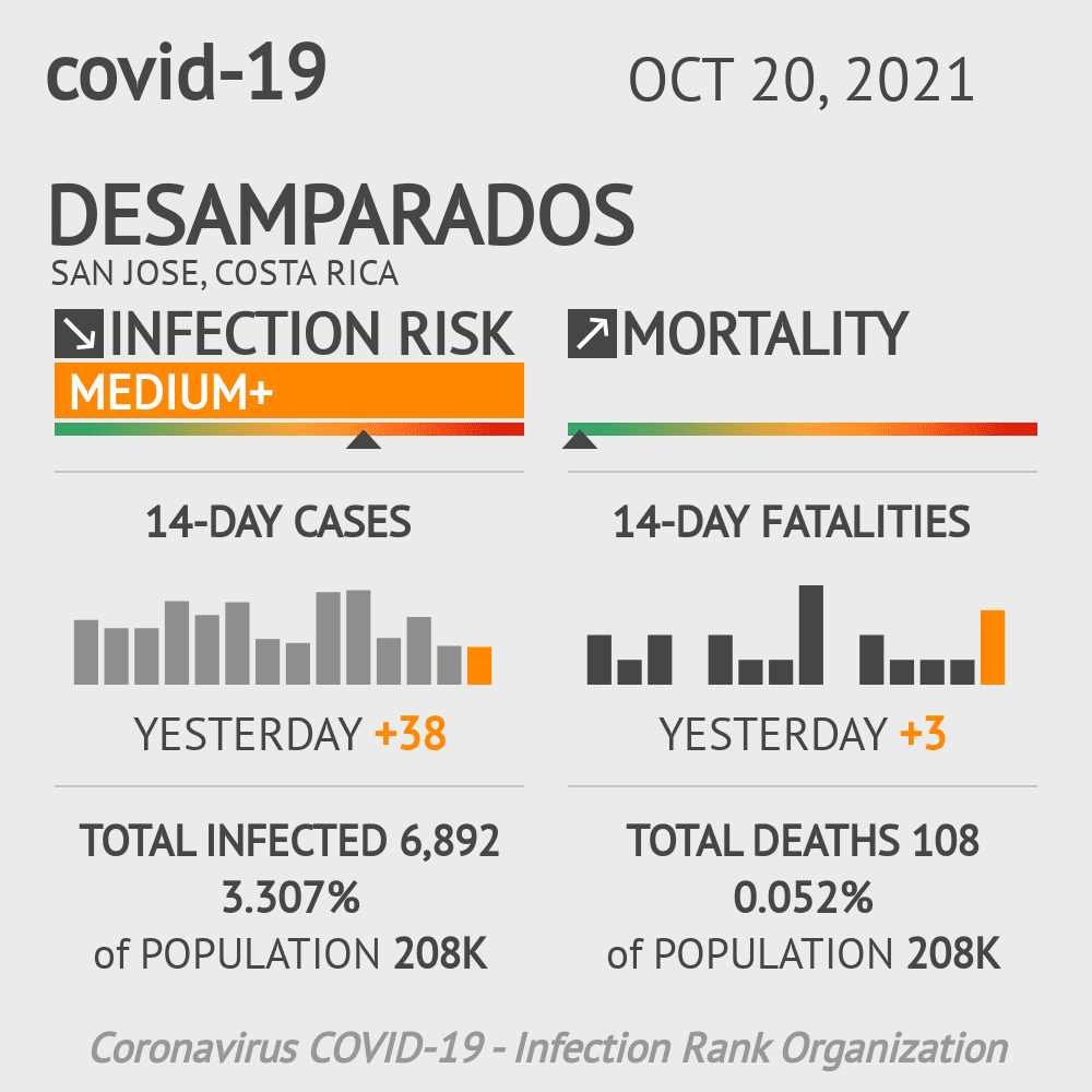 Desamparados Coronavirus Covid-19 Risk of Infection on October 20, 2021