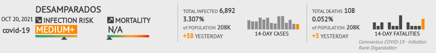 Desamparados Coronavirus Covid-19 Risk of Infection on October 20, 2021