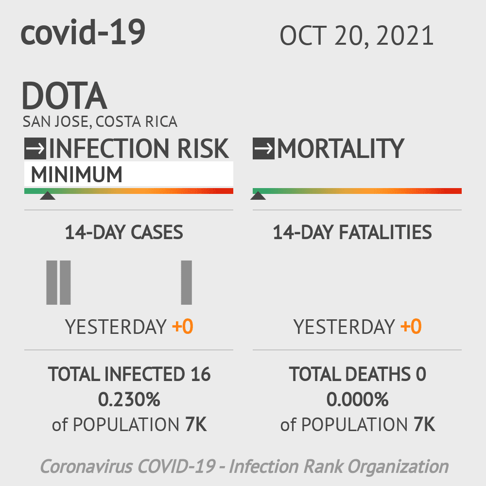 Dota Coronavirus Covid-19 Risk of Infection on October 20, 2021