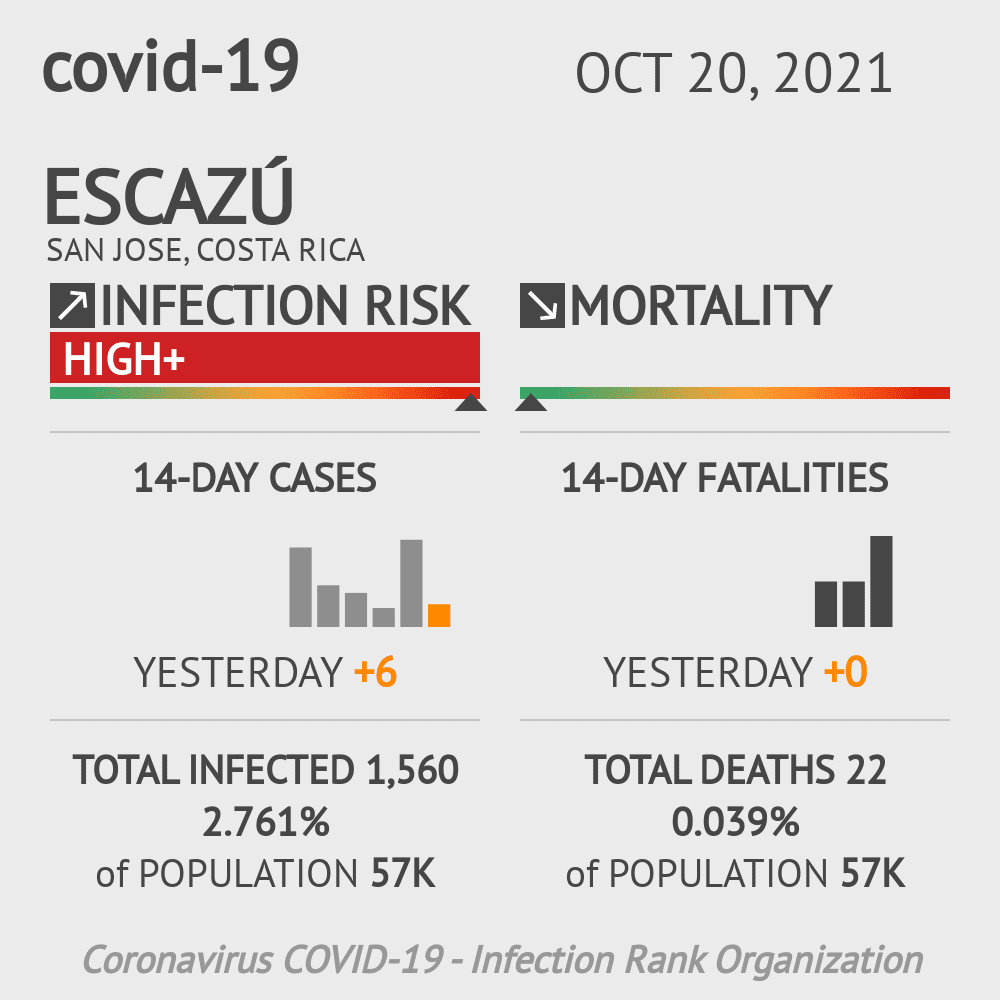 Escazú Coronavirus Covid-19 Risk of Infection on October 20, 2021