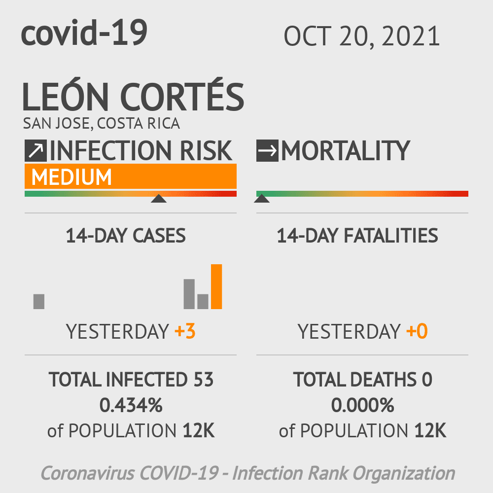 León Cortés Coronavirus Covid-19 Risk of Infection on October 20, 2021