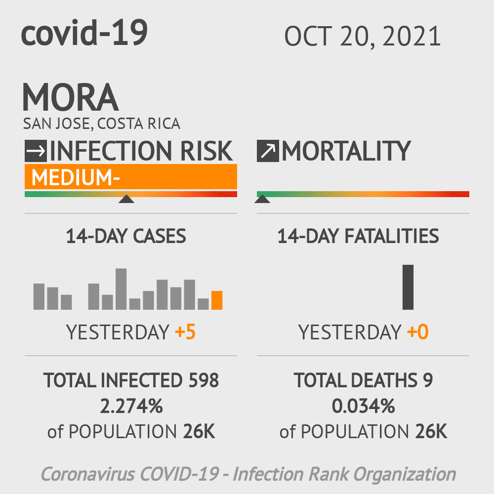 Mora Coronavirus Covid-19 Risk of Infection on October 20, 2021